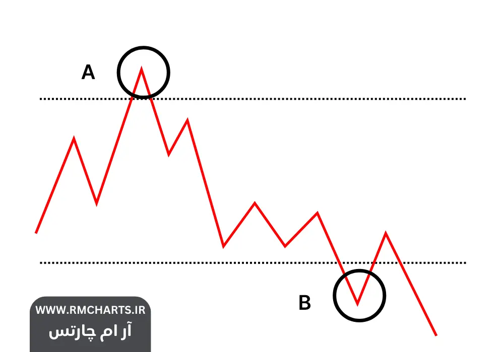 استراتژی‌های معاملاتی