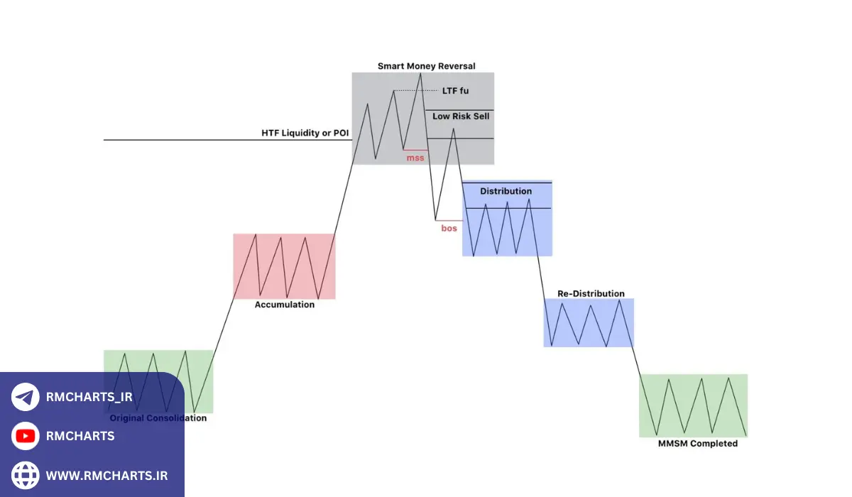 استفاده از POI در استراتژی‌های معاملاتی بلندمدت و کوتاه‌مدت