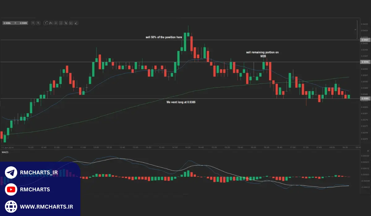 استفاده از تحلیل تکنیکال در استراتژی ترید کوتاه مدت