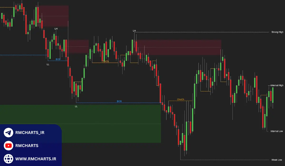 اشتباهات رایج در استفاده از اندیکاتور اسمارت مانی