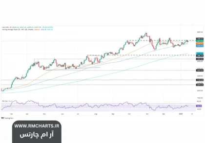 افزایش قیمت طلا 2025