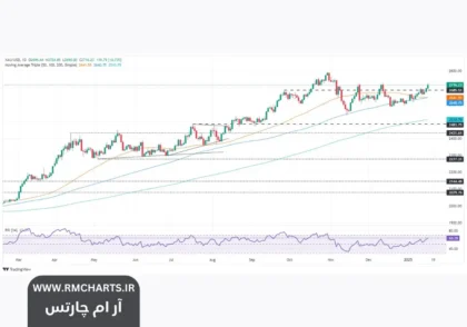 افزایش قیمت طلا