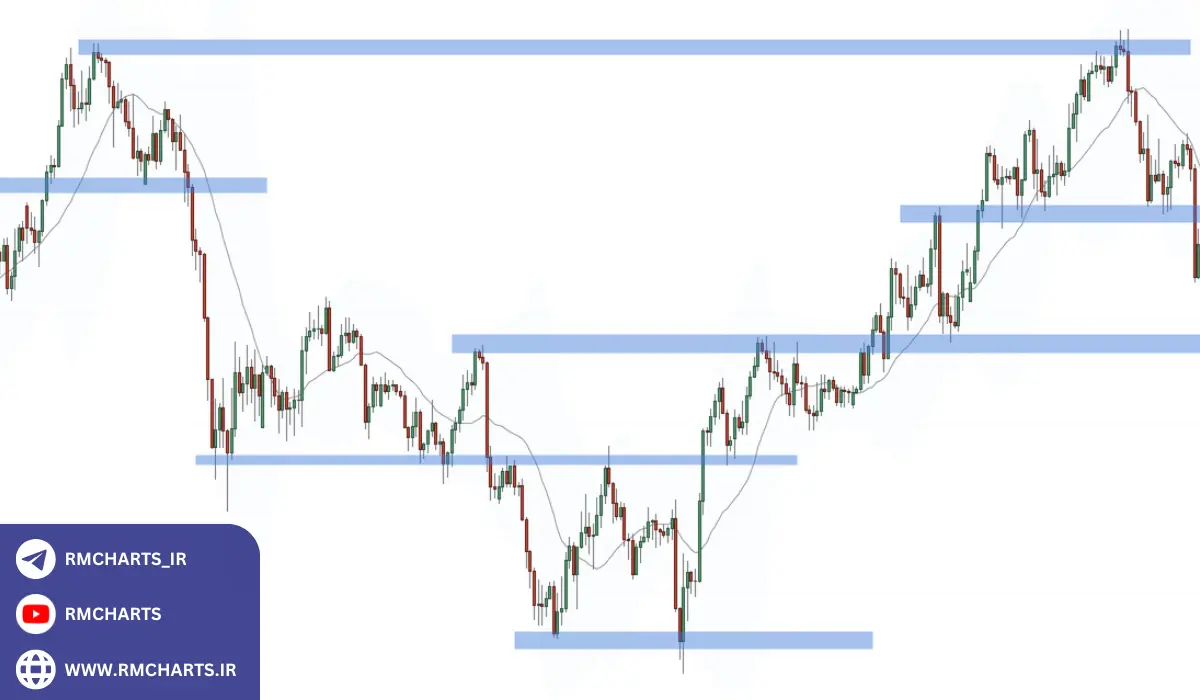 الگوهای قیمتی و پرایس اکشن