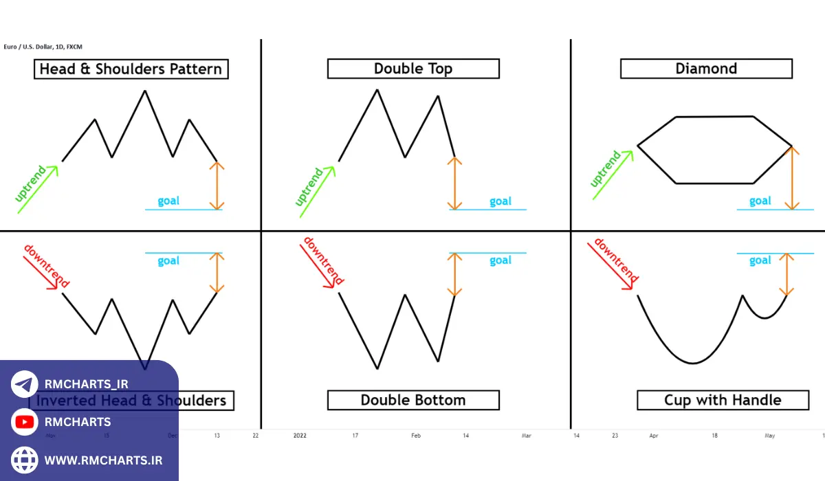 الگوهای معکوس روند
