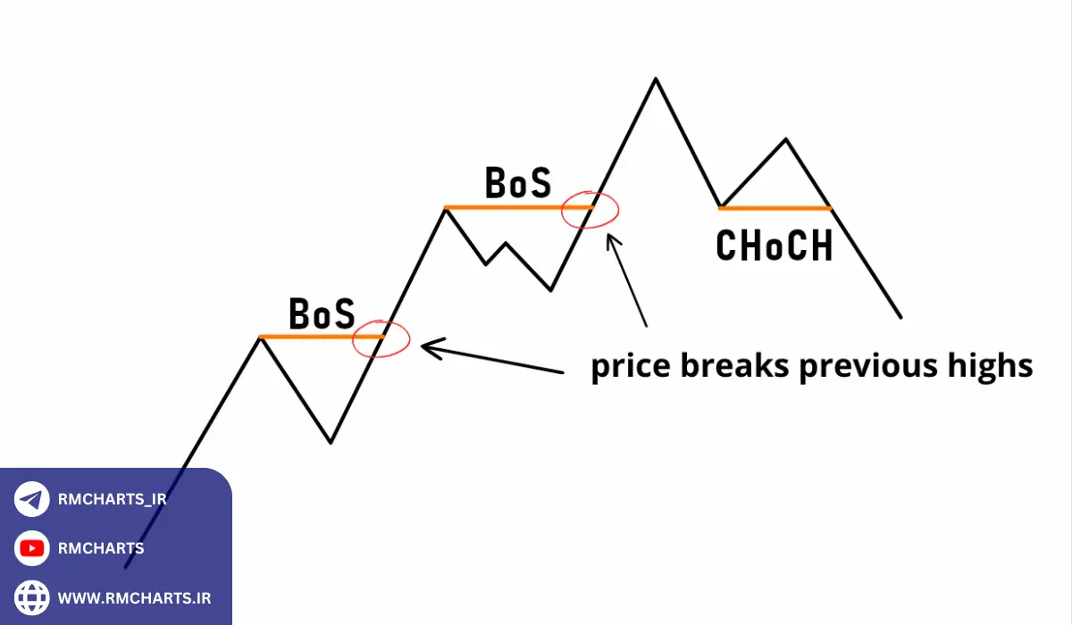 اندیکاتور BOS و CHOCH آمار و تحلیل‌های آن