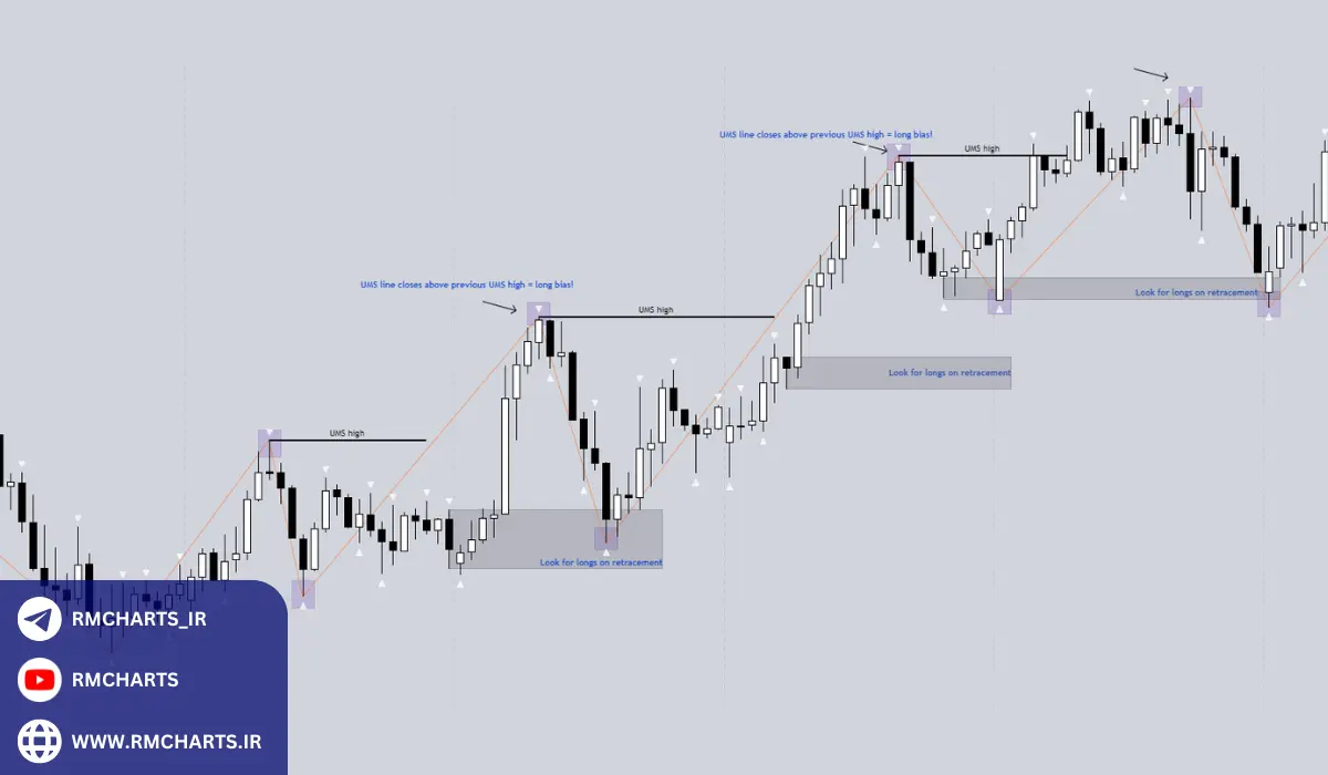 اندیکاتور BOS و CHOCH در تریدینگ ویو