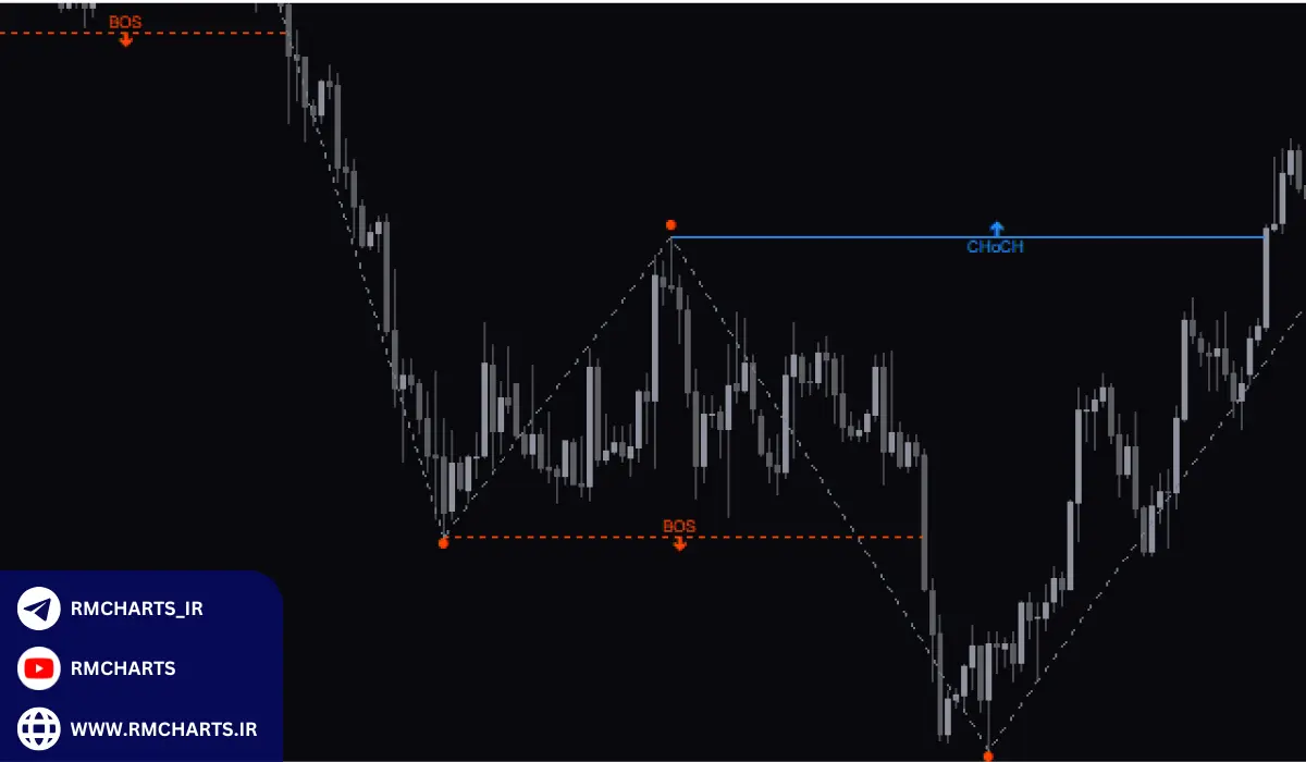 اندیکاتور BosChoch