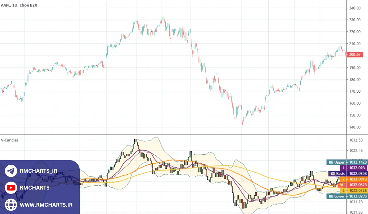 اندیکاتور Candle Power Index (تریدینگ ویو)
