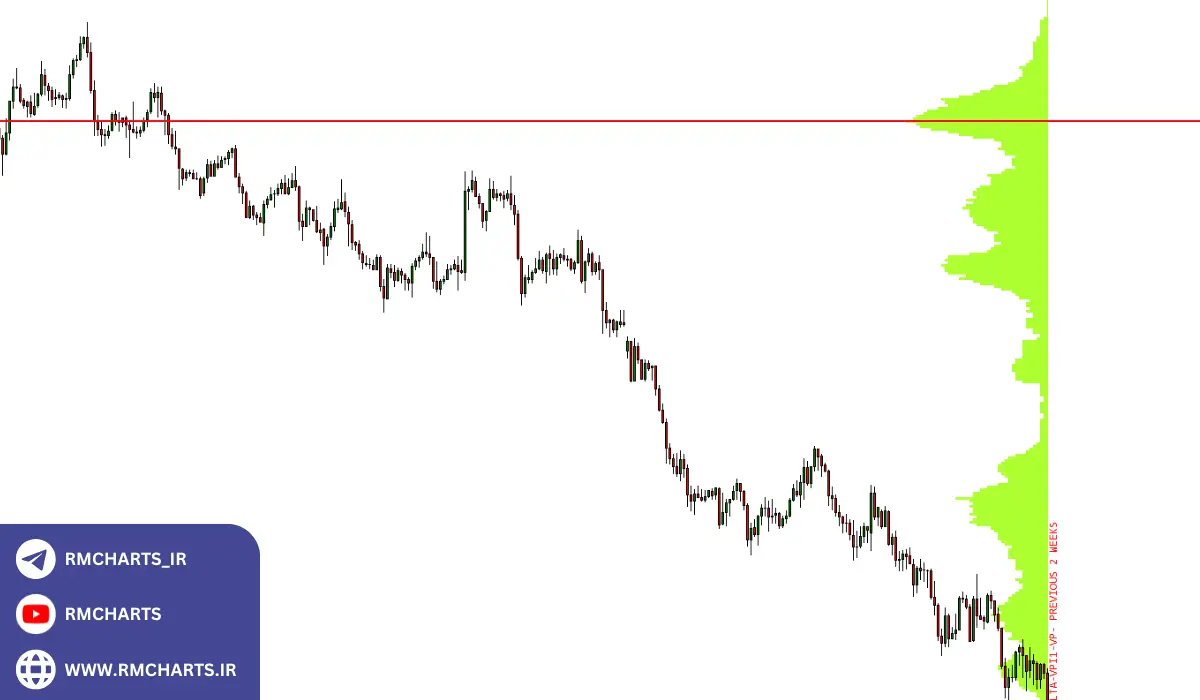 اندیکاتور Volume Profile (متاتریدر 4 و 5)