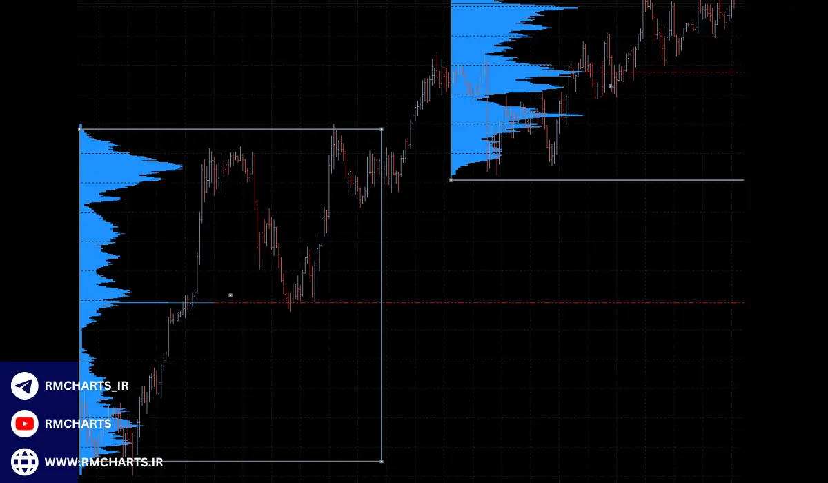 اندیکاتور Volume Profile
