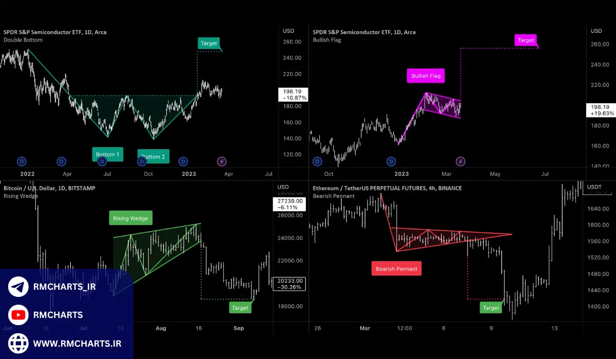 اندیکاتور الگوی مثلث برای تریدینگ ویو