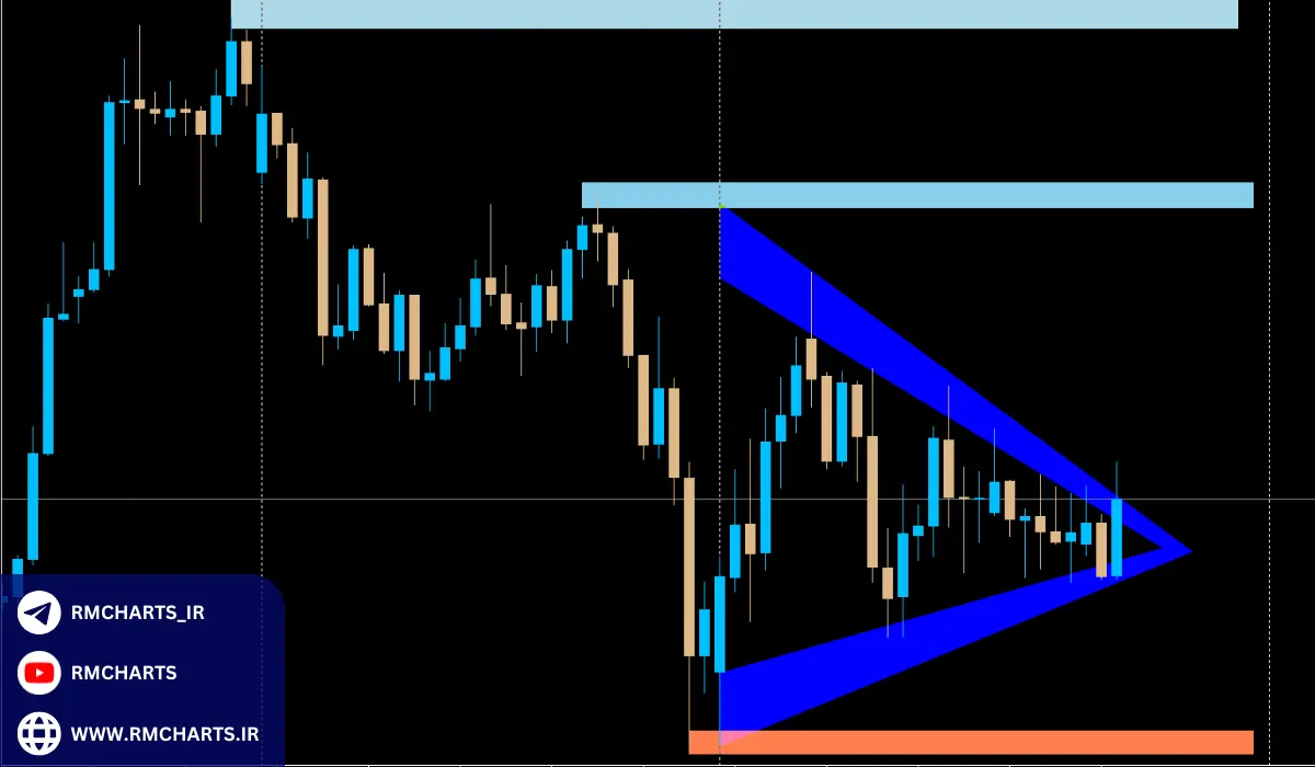 اندیکاتور الگوی مثلث برای متاتریدر 5