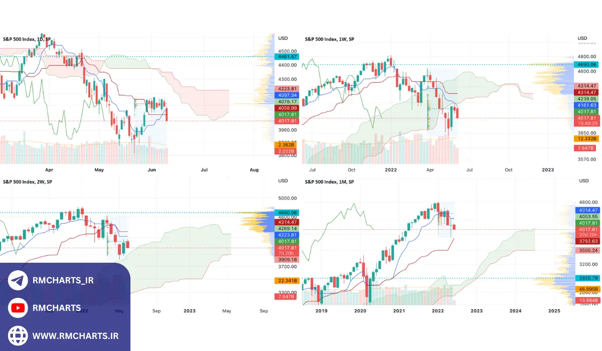 اندیکاتور ایچیموکو مولتی تایم فریم