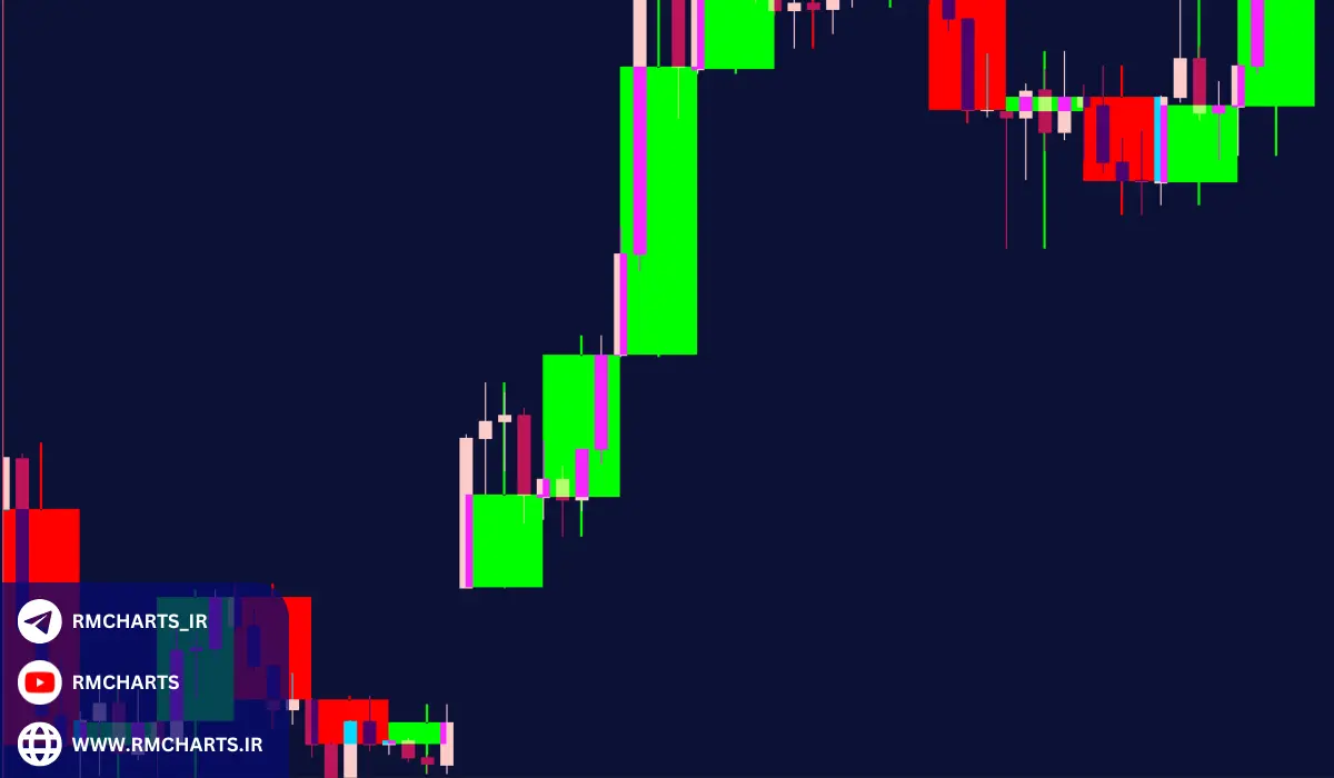 اندیکاتور نمایش حجم معاملات کندل