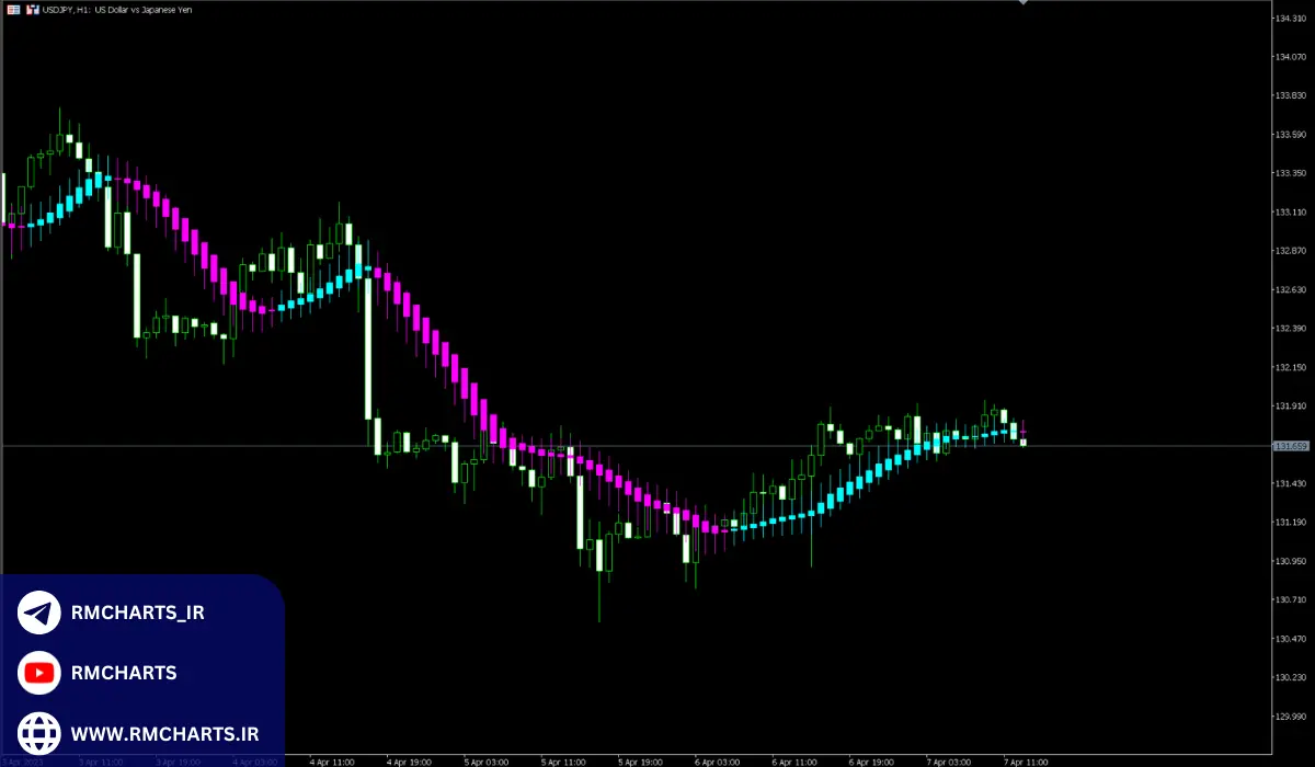 اندیکاتور هیکن آشی برای متاتریدر 4