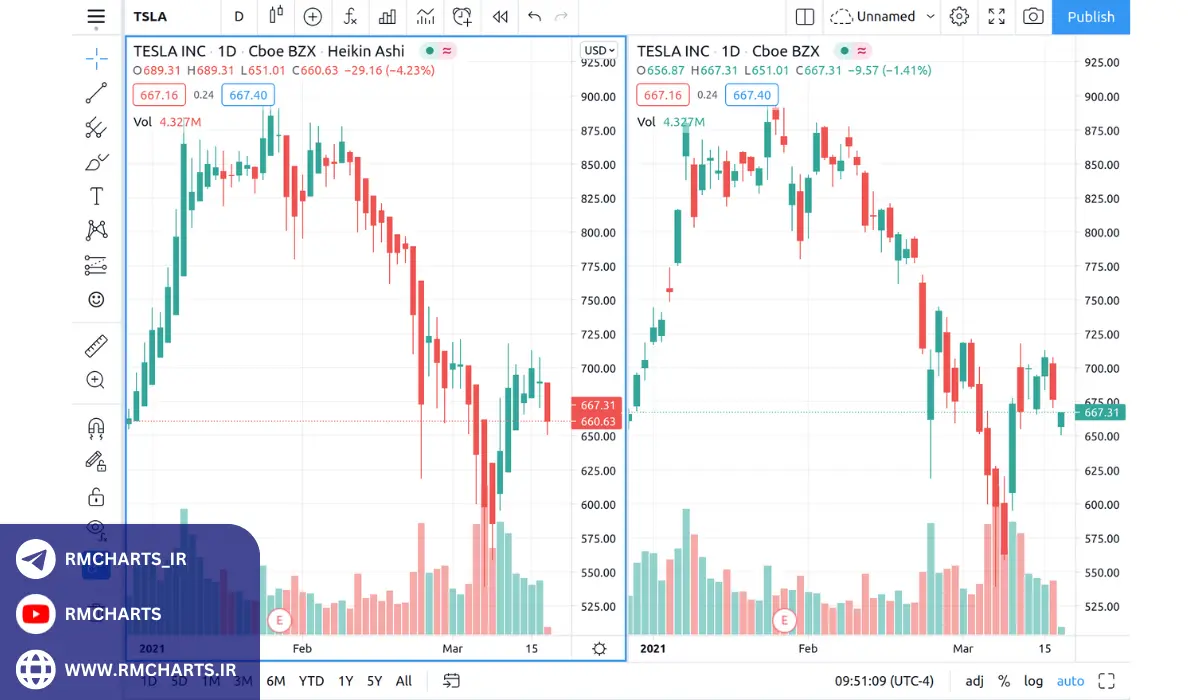 اندیکاتور هیکن آشی در تریدینگ ویو