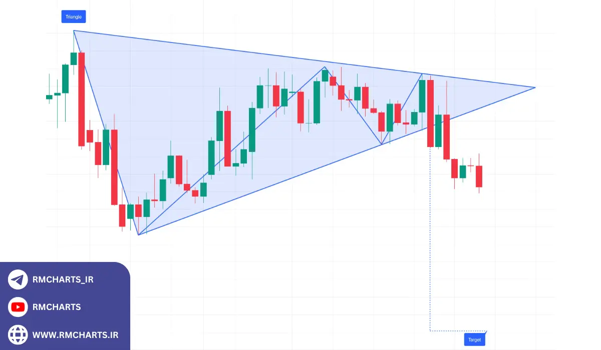 انواع مثلث‌ها و نحوه استفاده از آن‌ها