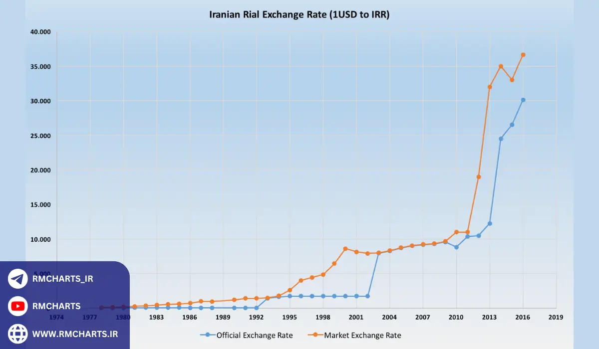 انواع چارت‌های دلار به ریال و نحوه استفاده از آن‌ها