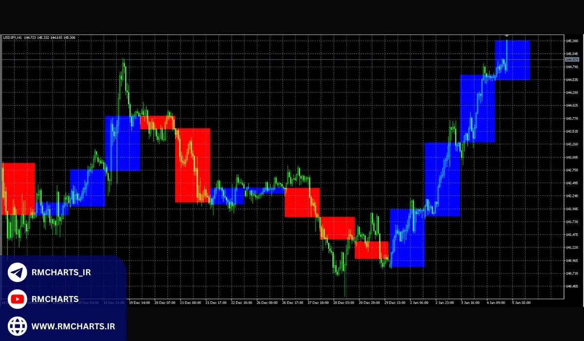 اهمیت اندیکاتور کندل روزانه در تحلیل تکنیکال