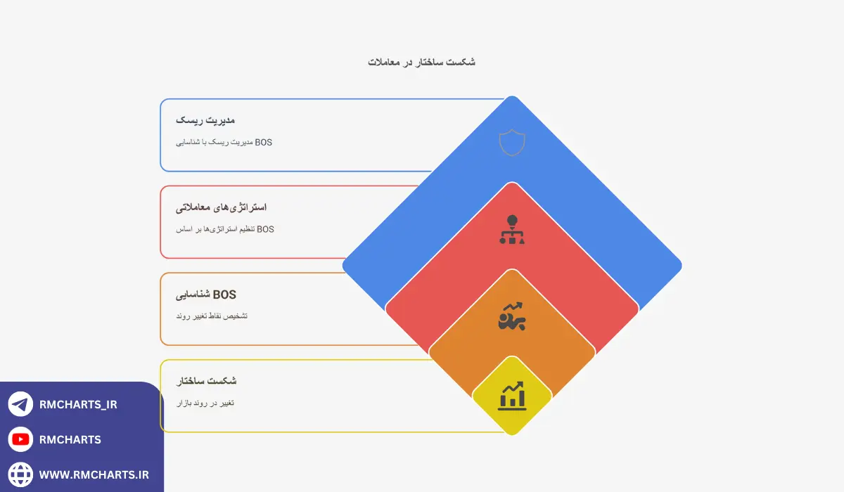 اینفوگرافیک اندیکاتور bos choch