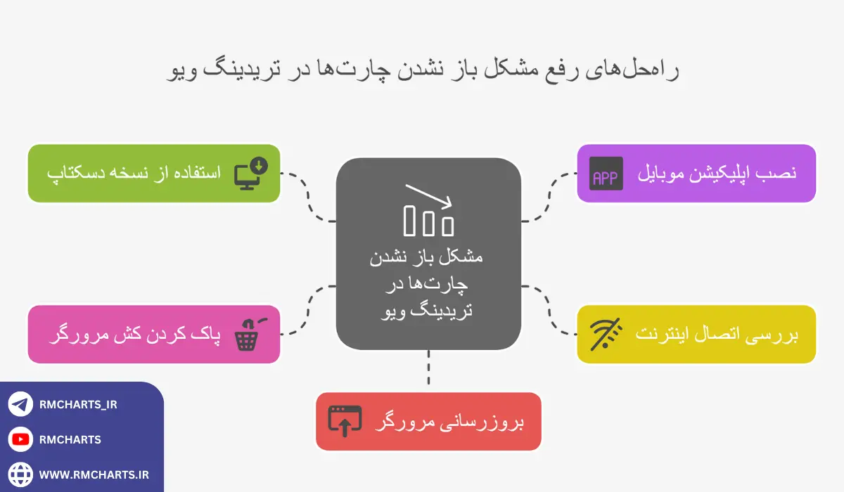 اینفوگرافیک باز نشدن چارت تریدینگ ویو