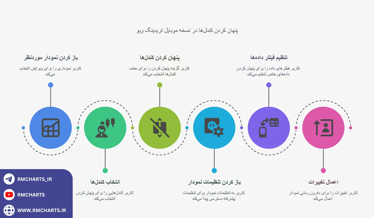 اینفوگرافیک حذف کندل ها در تریدینگ ویو