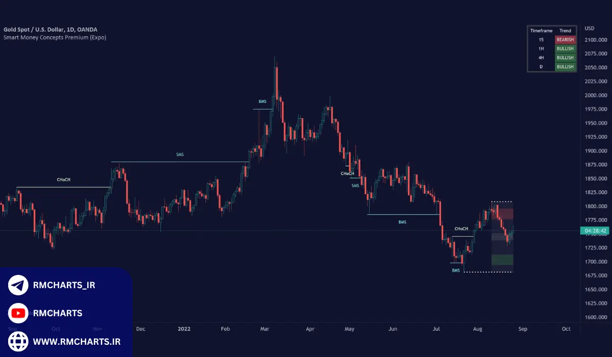 بهترین اندیکاتور اسمارت مانی برای تردینگ ویو