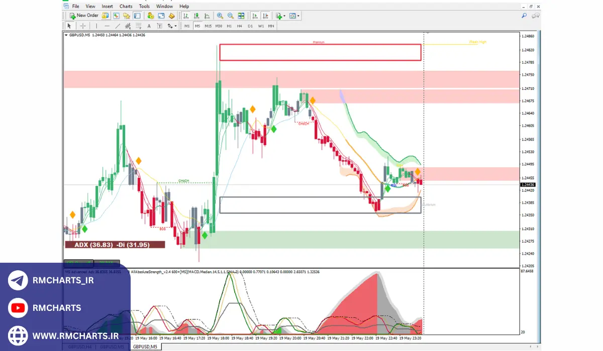 بهترین اندیکاتور اسمارت مانی برای متاتریدر 4