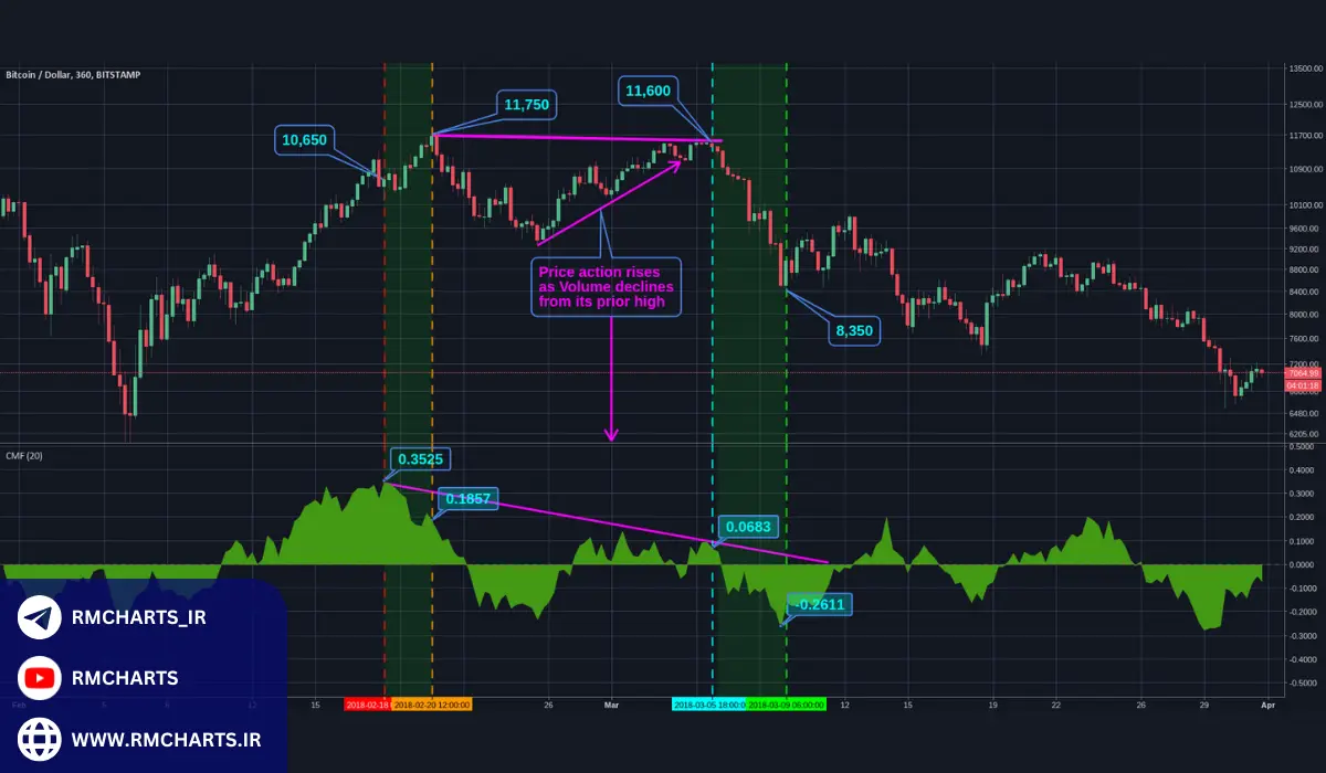 بهترین اندیکاتور نقدینگی در تریدینگ ویو