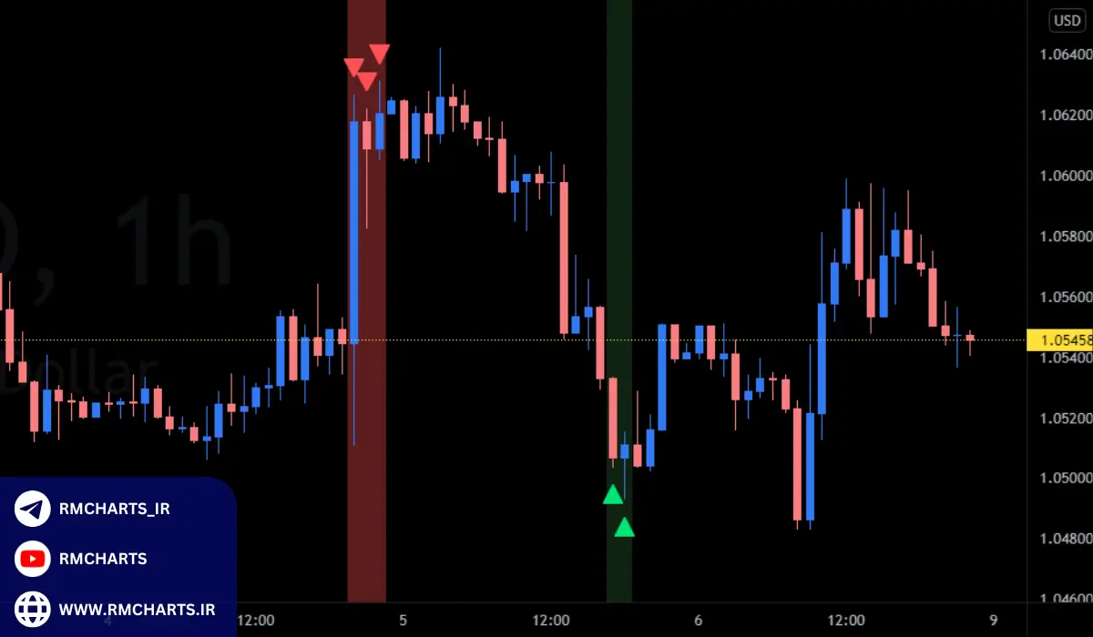 بهترین اندیکاتورها برای شناسایی کندل اسپایک در تردینگ ویو