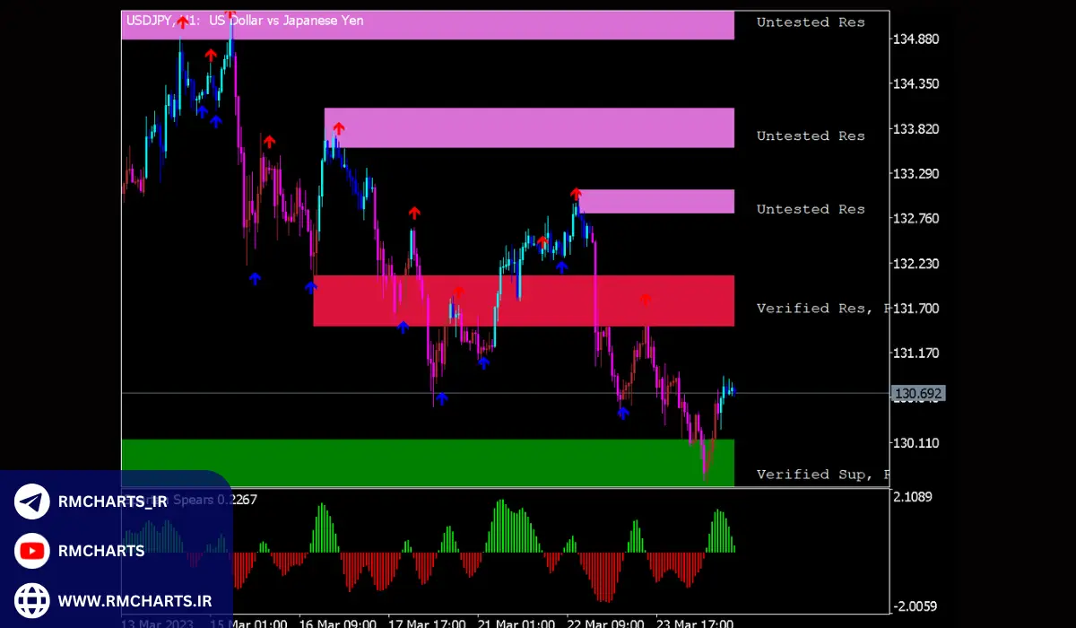  بهترین اندیکاتورها برای شناسایی کندل اسپایک در متاتریدر 4 و متاتریدر 5