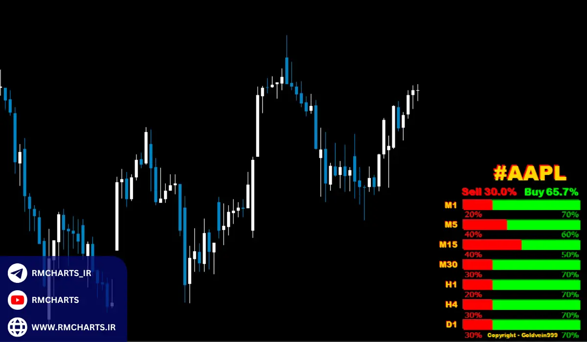 بهترین اندیکاتورها برای قدرت کندل و حجم معاملات در متاتریدر 4 و 5 و تریدینگ ویو