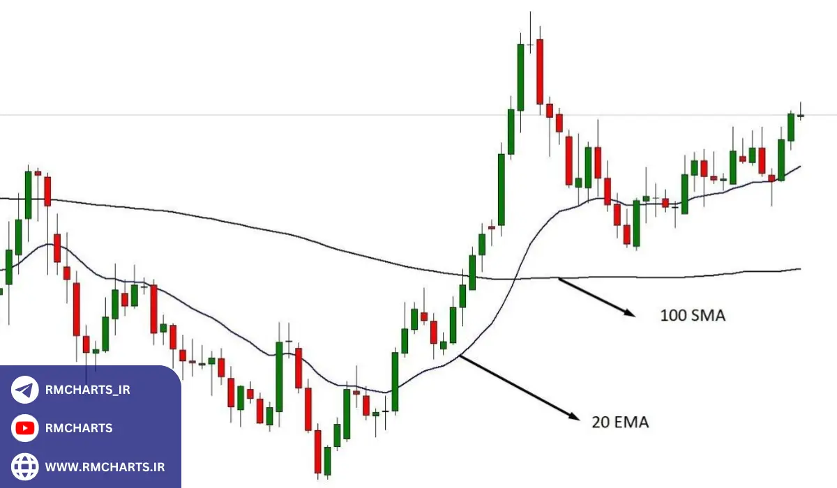 تبدیل اندیکاتور به ربات در متاتریدر 4