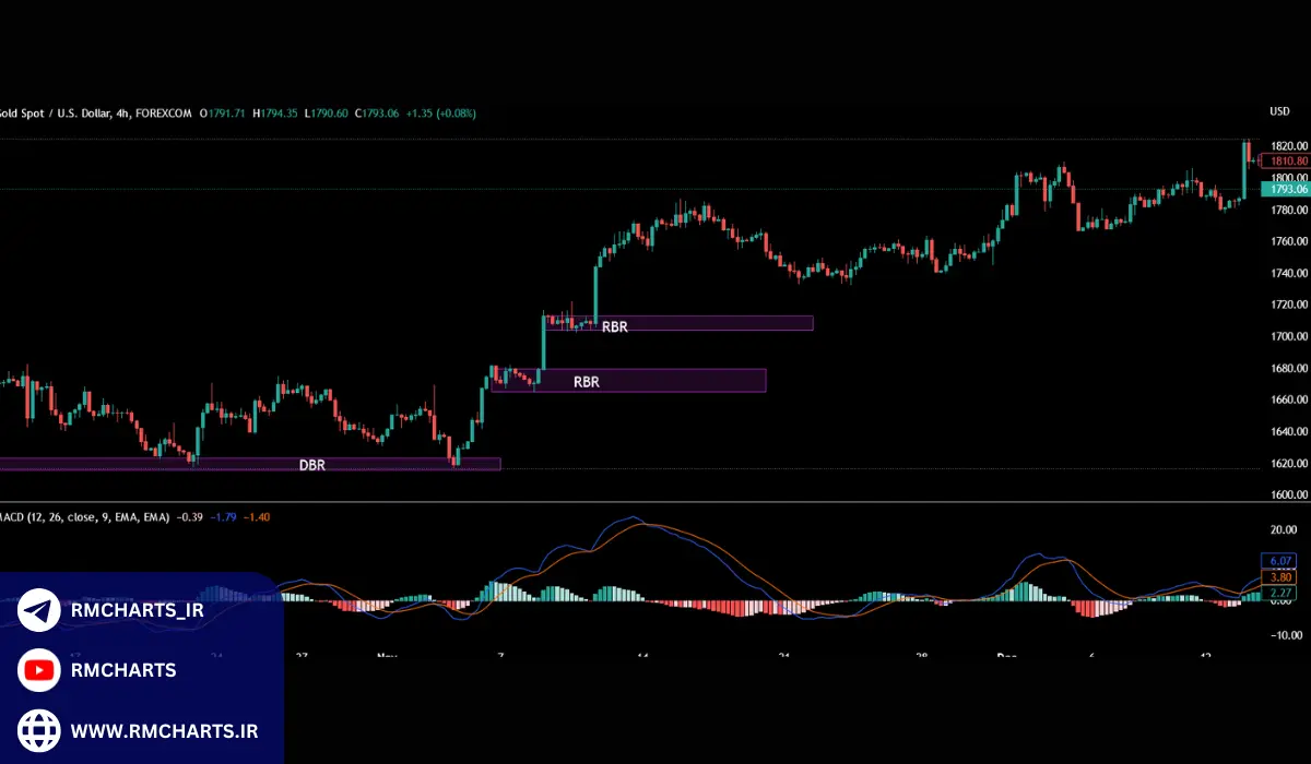 تحلیل دقت نواحی عرضه و تقاضا