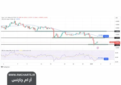 تحلیل قیمت EURUSD