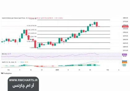 تحلیل قیمت جهانی طلا