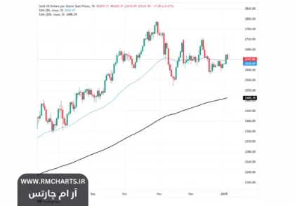 تحلیل کاهش قیمت طلا