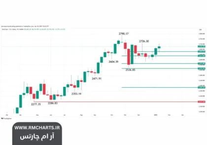 ترامپ باعث افزایش قیمت طلا