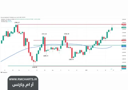 تضعیف دلار بر اثر سیاست‌های ترامپ