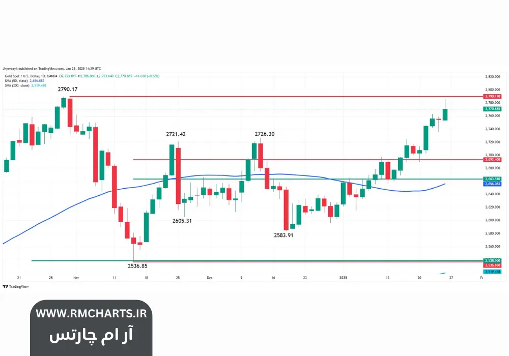 تضعیف دلار بر اثر سیاست‌های ترامپ