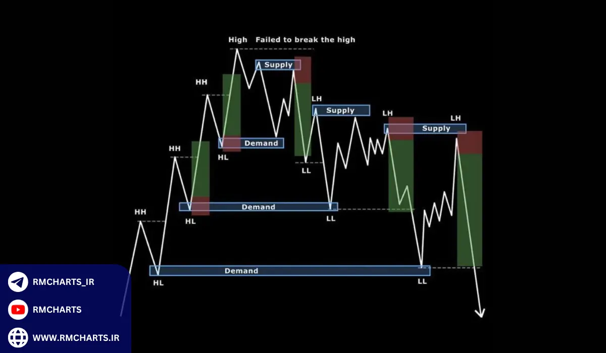 تفاوت‌های اصلی اسمارت مانی و عرضه و تقاضا