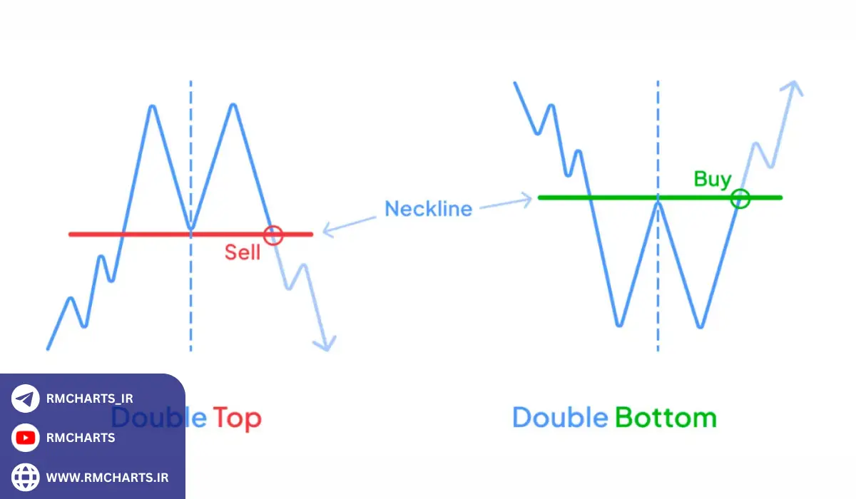 دو قله و دو دره (Double Top and Double Bottom)