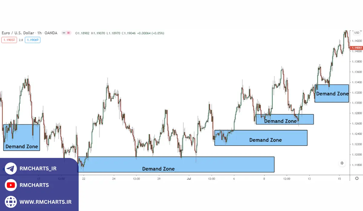 رسم نواحی عرضه و تقاضا در نرم‌افزارهای تحلیل تکنیکال