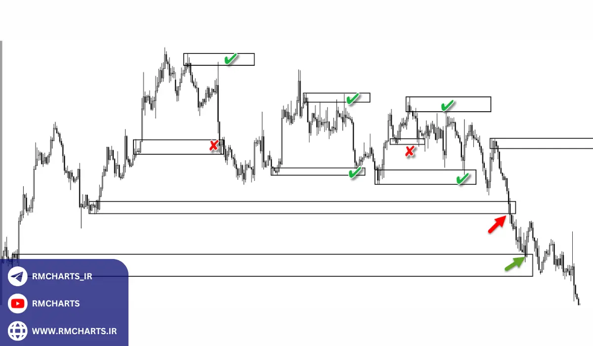 روش‌های پیشرفته رسم نواحی عرضه و تقاضا