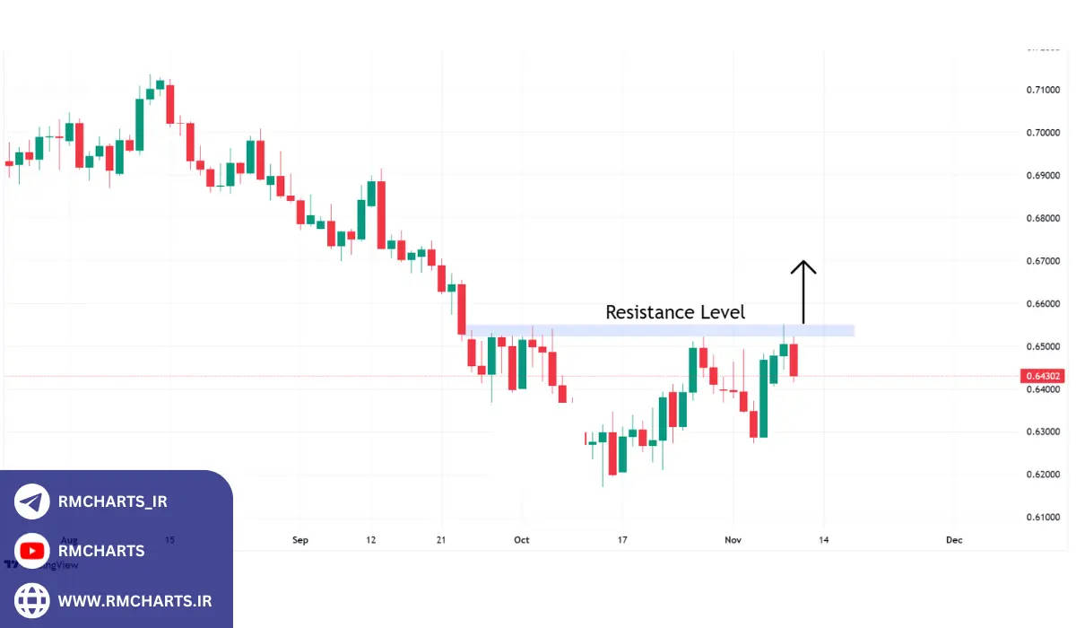 سبک مبتنی بر تایم‌فریم‌های بالاتر