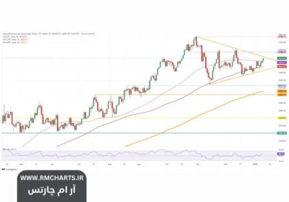 سطح مقاومت قیمت طلا