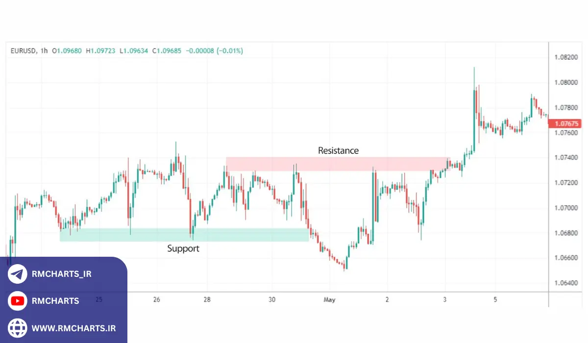 مثال‌های عملی از پرایس اکشن