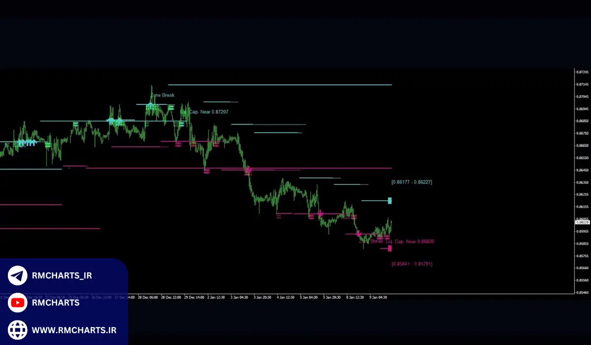 مثال‌هایی برای درک بهتر اندیکاتورهای نقدینگی
