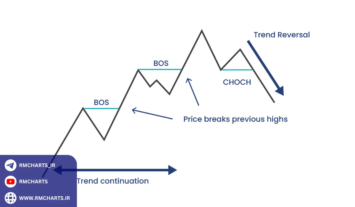 مزایا و محدودیت‌های الگوی CHoCH