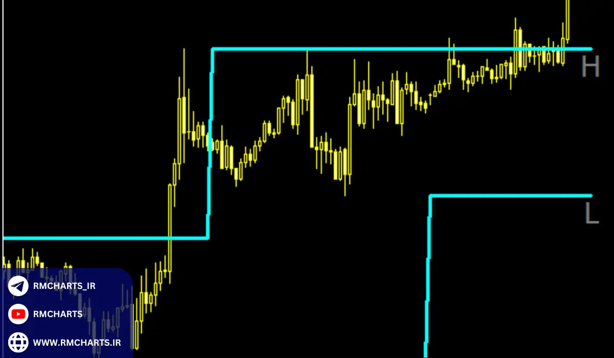 مزایا و محدودیت‌های اندیکاتور OHLC